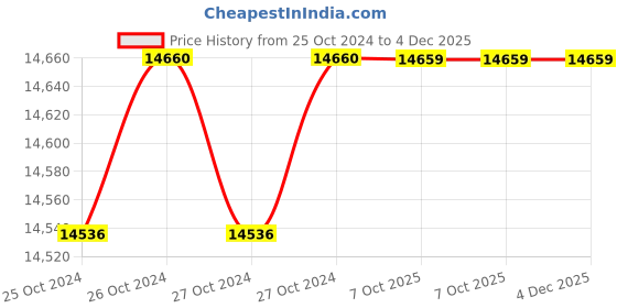moglix.com De Neers 20mm DN-20FL Soft Faced Plastic Hammer (Pack of 100) de neers Price History Graph from 25 Oct 2024 to 4 Dec 2025