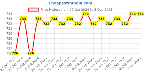 moglix.com De Neers 20mm DN-20FL Soft Faced Plastic Hammer (Pack of 5) de neers Price History Graph from 27 Oct 2024 to 5 Dec 2025