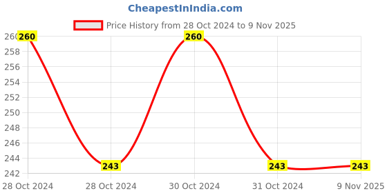 moglix.com De Neers 20mm DN-20T Mallet For Soft Faced Plastic Hammers (Pack of 10) de neers Price History Graph from 28 Oct 2024 to 8 Nov 2025