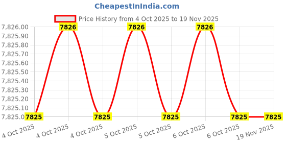 moglix.com De Neers 20mm Non Sparking Beryllium Copper Allen Hex Key de neers Price History Graph from 4 Oct 2025 to 17 Nov 2025