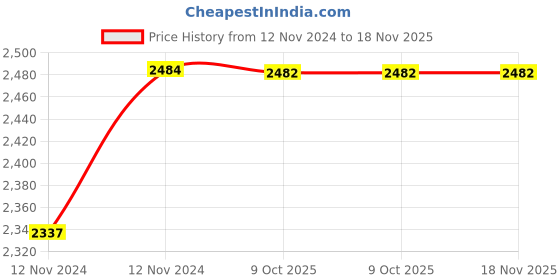 moglix.com De Neers 20x22mm Aluminium Bronze Non Sparking Double Open End Spanner de neers Price History Graph from 12 Nov 2024 to 17 Nov 2025