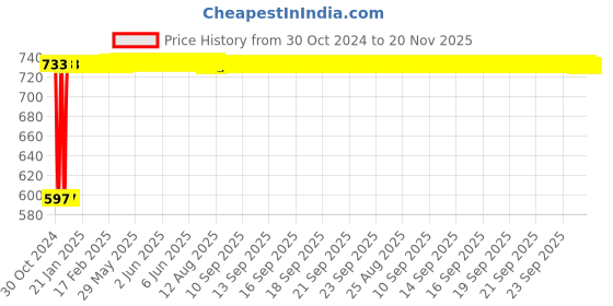 moglix.com De Neers 20x22mm Chrome Finish Double Open End Spanner (Pack of 10) de neers Price History Graph from 30 Oct 2024 to 19 Nov 2025