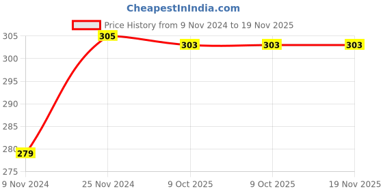 moglix.com De Neers 20x22mm Chrome Vanadium Steel Half Moon C-Spanner de neers Price History Graph from 9 Nov 2024 to 18 Nov 2025