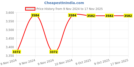 moglix.com De Neers 20x22mm Stainless Steel Silver Antimagnetic Double Open End Spanner de neers Price History Graph from 9 Nov 2024 to 17 Nov 2025