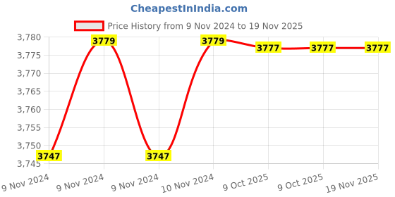 moglix.com De Neers 20x22mm Stainless Steel Silver Antimagnetic Ring Spanner de neers Price History Graph from 9 Nov 2024 to 18 Nov 2025