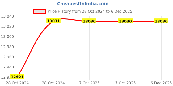 moglix.com De Neers 210mm Heavy Duty Combination Plier (Pack of 80) de neers Price History Graph from 28 Oct 2024 to 5 Dec 2025