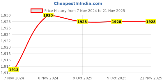 moglix.com De Neers 2.1/16 SAE Chrome Vanadium Steel Heavy Duty Slogging Ring Spanner de neers Price History Graph from 7 Nov 2024 to 21 Nov 2025