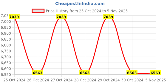 moglix.com De Neers 2.1/2 inch Pipe Die Set de neers Price History Graph from 25 Oct 2024 to 5 Nov 2025