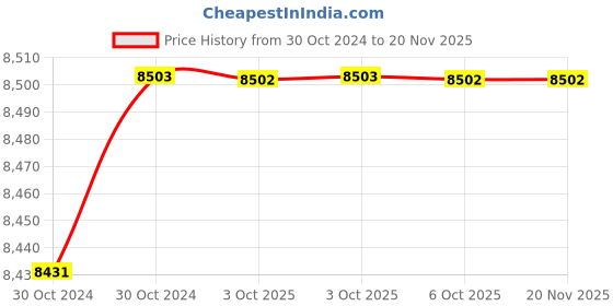 moglix.com De Neers 2.1/2 SAE Chrome Vanadium Steel Deep Offset Slogging Ring Spanner de neers Price History Graph from 30 Oct 2024 to 19 Nov 2025