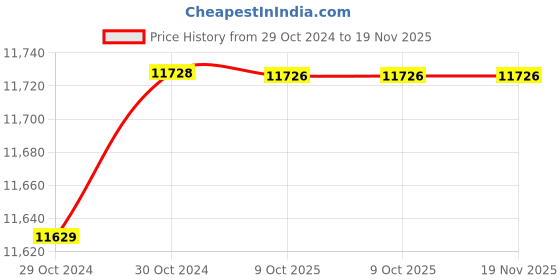 moglix.com De Neers 2.15/16 SAE Chrome Vanadium Steel Deep Offset Slogging Ring Spanner de neers Price History Graph from 29 Oct 2024 to 18 Nov 2025