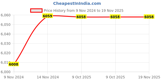 moglix.com De Neers 2.15/16 SAE Chrome Vanadium Steel Heavy Duty Slogging Ring Spanner de neers Price History Graph from 9 Nov 2024 to 18 Nov 2025