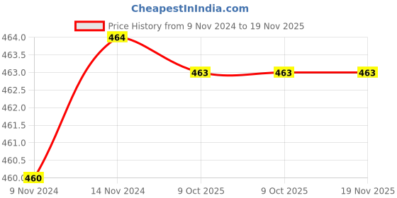 moglix.com De Neers 21mm Chrome Vanadium Steel &a; Alloy Steel Slogging Open End Spanner, DN-SLO-21 de neers Price History Graph from 9 Nov 2024 to 18 Nov 2025