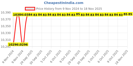 moglix.com De Neers 21mm Injection Insulated Steel Single Ring End Spanner de neers Price History Graph from 9 Nov 2024 to 18 Nov 2025