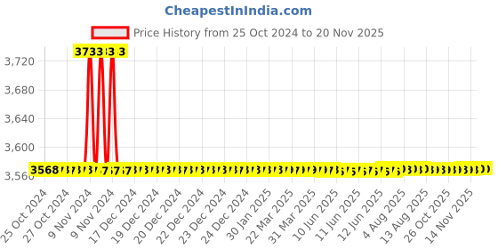 moglix.com De neers 21mm Straight Gear Wrench (Pack of 5) de neers Price History Graph from 25 Oct 2024 to 19 Nov 2025