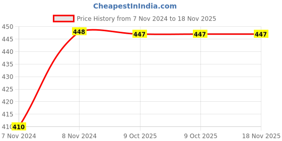 moglix.com De Neers 21x22mm Chrome Vanadium Steel Flare Nut Spanner de neers Price History Graph from 7 Nov 2024 to 18 Nov 2025