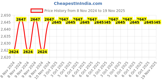 moglix.com De Neers 21x23mm Aluminium Bronze Non Sparking Ring Spanner de neers Price History Graph from 8 Nov 2024 to 18 Nov 2025