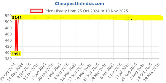 moglix.com De Neers 21x23mm Chrome Finish Double Open End Spanner (Pack of 5) de neers Price History Graph from 25 Oct 2024 to 19 Nov 2025