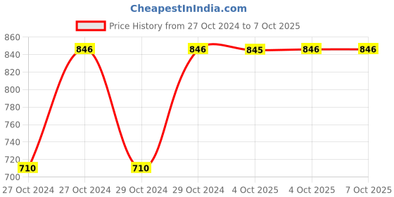 moglix.com De Neers 21x23mm Chrome Finish Shallow Offset Bihexagonal Ring Spanner (Pack of 5) de neers Price History Graph from 27 Oct 2024 to 7 Oct 2025