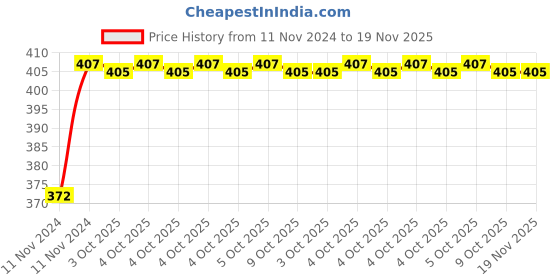 moglix.com De Neers 21x23mm Chrome Vanadium Steel Half Moon C-Spanner de neers Price History Graph from 11 Nov 2024 to 18 Nov 2025