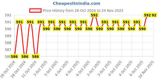 moglix.com De Neers 21x23mm Heavy Duty Tubular Box Spanner (Pack of 6) de neers Price History Graph from 26 Oct 2024 to 24 Nov 2025