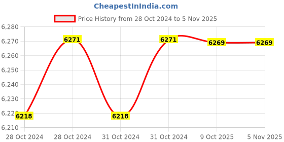 moglix.com De Neers 21x250mm Aluminium Bronze Non Sparking Centre Punch de neers Price History Graph from 28 Oct 2024 to 4 Nov 2025