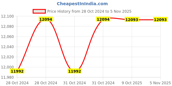 moglix.com De Neers 21x250mm Beryllium Copper Non Sparking Centre Punch de neers Price History Graph from 28 Oct 2024 to 5 Nov 2025