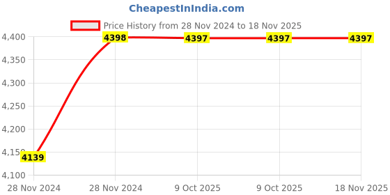 moglix.com De Neers 21x26mm Stainless Steel Silver Antimagnetic Double Open End Spanner de neers Price History Graph from 28 Nov 2024 to 18 Nov 2025