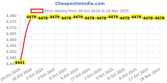 moglix.com De Neers 21x26mm Stainless Steel Silver Antimagnetic Ring Spanner de neers Price History Graph from 29 Oct 2024 to 17 Nov 2025
