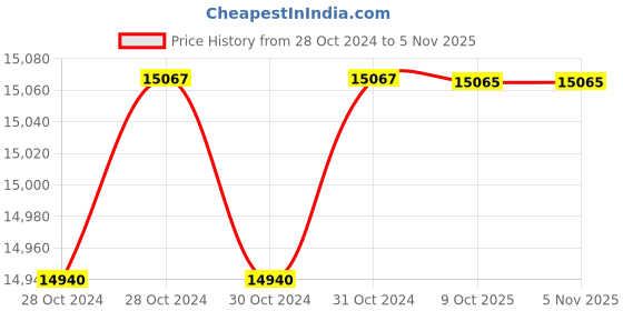 moglix.com De Neers 21x300mm Beryllium Copper Non Sparking Centre Punch de neers Price History Graph from 28 Oct 2024 to 5 Nov 2025