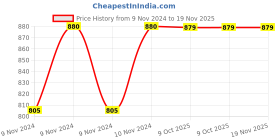 moglix.com De Neers 21x36mm Chrome Vanadium Steel Two Way Wheel Spanner de neers Price History Graph from 9 Nov 2024 to 19 Nov 2025