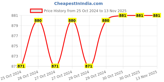 moglix.com De Neers 21x38mm Black Phosphate Finish Two Way Wheel Spanner, Length: 400 mm de neers Price History Graph from 25 Oct 2024 to 13 Nov 2025