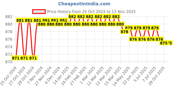 moglix.com De Neers 21x41mm Black Phosphate Finish Two Way Wheel Spanner, Length: 400 mm de neers Price History Graph from 25 Oct 2024 to 11 Nov 2025