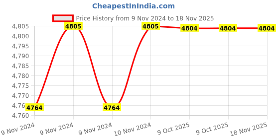 moglix.com De Neers 22mm Beryllium Copper Non Sparking Single Open End Spanner de neers Price History Graph from 9 Nov 2024 to 18 Nov 2025