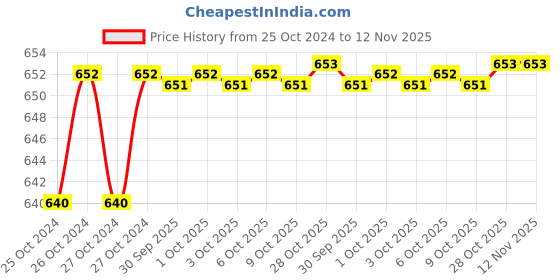 moglix.com De Neers 22mm Black Finish Short Hex Allen Key de neers Price History Graph from 25 Oct 2024 to 11 Nov 2025