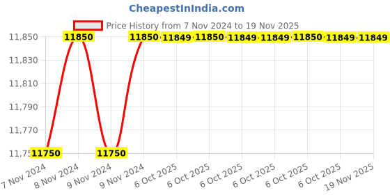moglix.com De Neers 22mm Chrome Vanadium Steel Dipped Single Deep Offset Ring Spanner de neers Price History Graph from 7 Nov 2024 to 18 Nov 2025