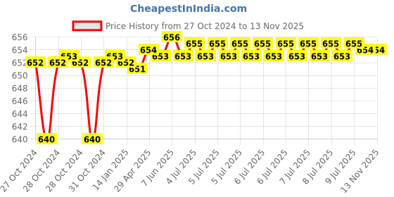 moglix.com De Neers 22mm Chrome Vanadium Steel Short Pattern Hex Allen Key de neers Price History Graph from 27 Oct 2024 to 12 Nov 2025