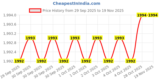 moglix.com De Neers 22mm Dipped Insulated Steel Single Ring End Spanner de neers Price History Graph from 29 Sep 2025 to 17 Nov 2025