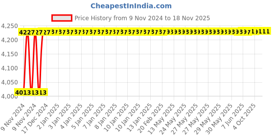 moglix.com De Neers 22mm Stainless Steel Silver Antimagnetic Combination Spanner de neers Price History Graph from 9 Nov 2024 to 17 Nov 2025