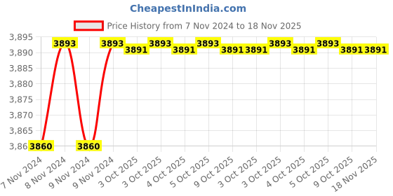 moglix.com De Neers 22mm Stainless Steel Silver Antimagnetic Construction Single Open Wrench with Pin de neers Price History Graph from 7 Nov 2024 to 17 Nov 2025