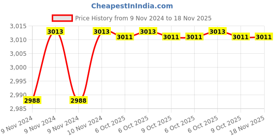 moglix.com De Neers 22mm Stainless Steel Silver Antimagnetic Slogging Open End Spanner de neers Price History Graph from 9 Nov 2024 to 18 Nov 2025