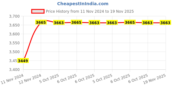 moglix.com De Neers 22x24mm Aluminium Bronze Non Sparking Double Open End Spanner de neers Price History Graph from 11 Nov 2024 to 18 Nov 2025