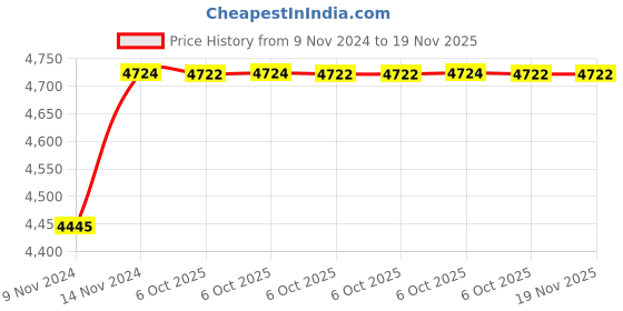 moglix.com De Neers 22x24mm Stainless Steel Silver Antimagnetic Double Open End Spanner de neers Price History Graph from 9 Nov 2024 to 18 Nov 2025