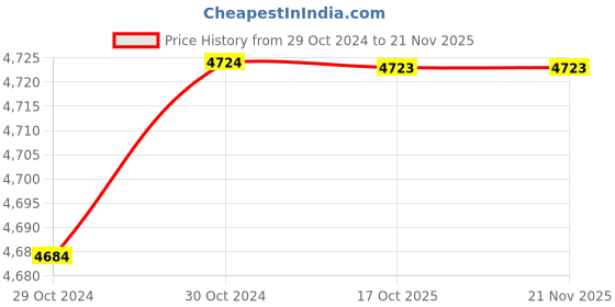 moglix.com De Neers 22x24mm Stainless Steel Silver Antimagnetic Ring Spanner de neers Price History Graph from 29 Oct 2024 to 18 Nov 2025