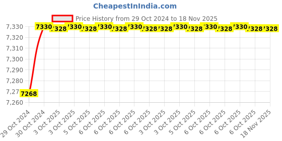 moglix.com De Neers 2.3/16 SAE Chrome Vanadium Steel Deep Offset Slogging Ring Spanner de neers Price History Graph from 29 Oct 2024 to 18 Nov 2025