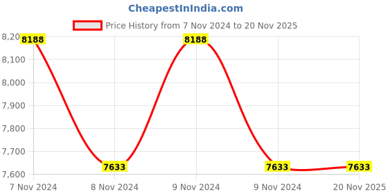 moglix.com De Neers 2.3/4 inch Heavy Duty Black Phosphate Finish Slogging Ring Spanner de neers Price History Graph from 7 Nov 2024 to 19 Nov 2025