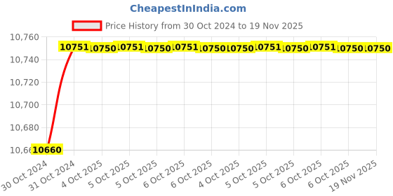 moglix.com De Neers 2.3/4 SAE Chrome Vanadium Steel Deep Offset Slogging Ring Spanner de neers Price History Graph from 30 Oct 2024 to 18 Nov 2025
