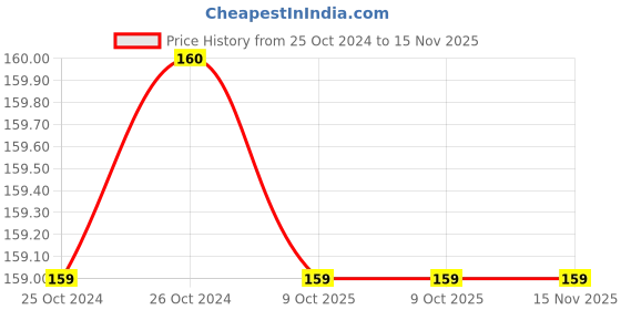 moglix.com De Neers 235mm Silver &a; Blue Flat Chisel, DN 1059 de neers Price History Graph from 25 Oct 2024 to 14 Nov 2025