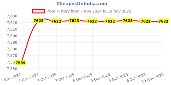 moglix.com De Neers 2.3/8 SAE Chrome Vanadium Steel Deep Offset Slogging Ring Spanner de neers Price History Graph from 7 Nov 2024 to 19 Nov 2025