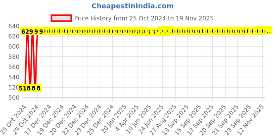 moglix.com De Neers 23mm Chrome Finish Ring &a; Open End Combination Spanner (Pack of 5) de neers Price History Graph from 25 Oct 2024 to 18 Nov 2025