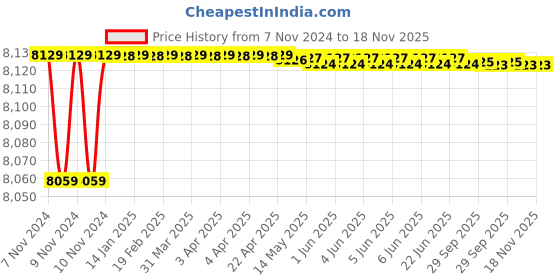 moglix.com De Neers 23mm Red Dipped Insulated Single Open End Spanner de neers Price History Graph from 7 Nov 2024 to 17 Nov 2025